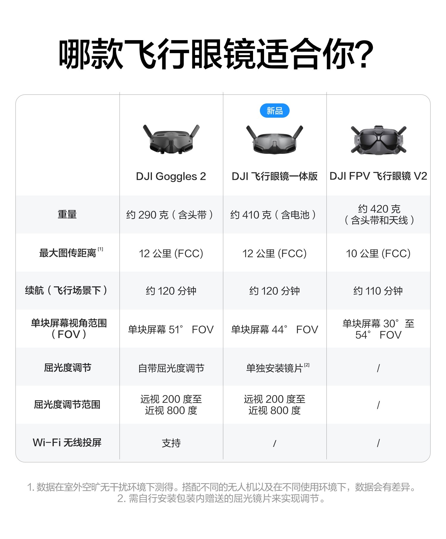 FPV DJI 大疆 Goggles 2 新款 眼镜 AVATA DJI O3 Air Unit 数传 - 图2