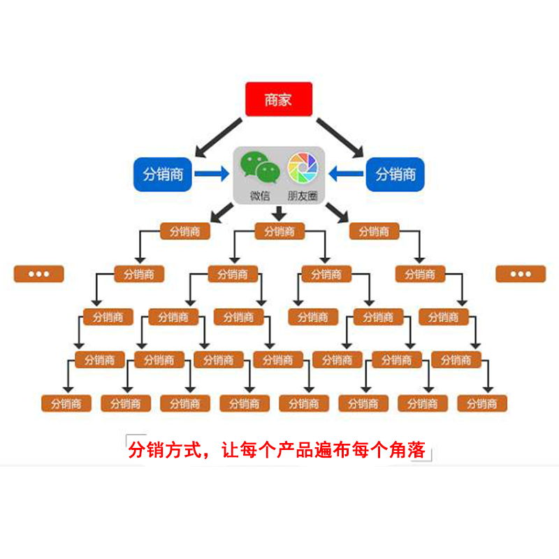 实体公司直推三级分销推3返1链动2+1公众号小程序H5商城APP系统-图2