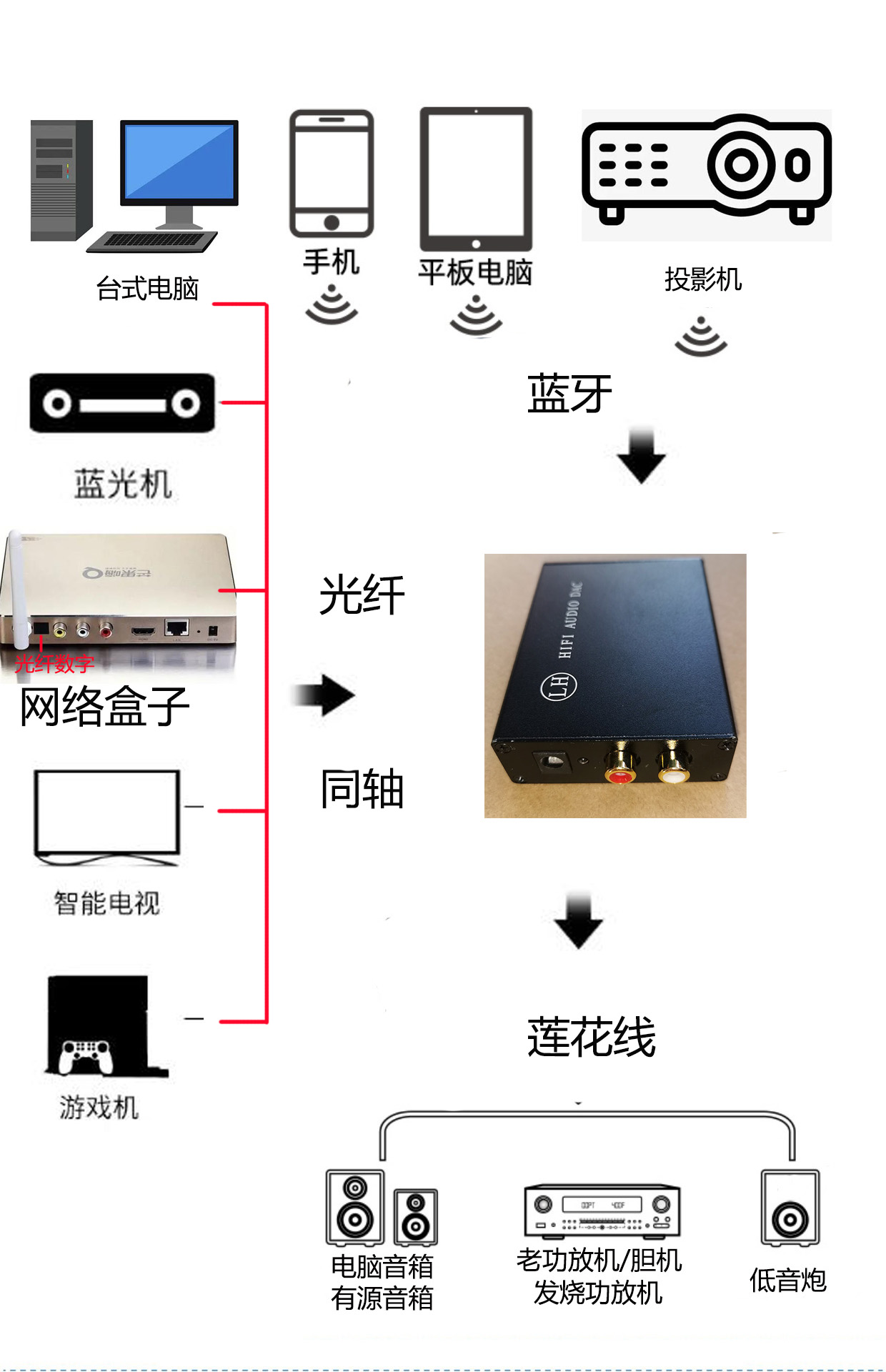 蓝牙+光纤+同轴=3路输入解码器，蓝牙5.2版本 LDAC APTX HD无损-图3