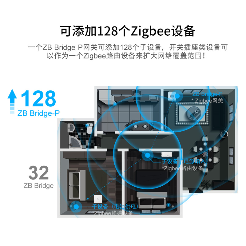 易微联Sonoff Zigbee多功能网关智能安防系统门窗人体温湿度传感 - 图1