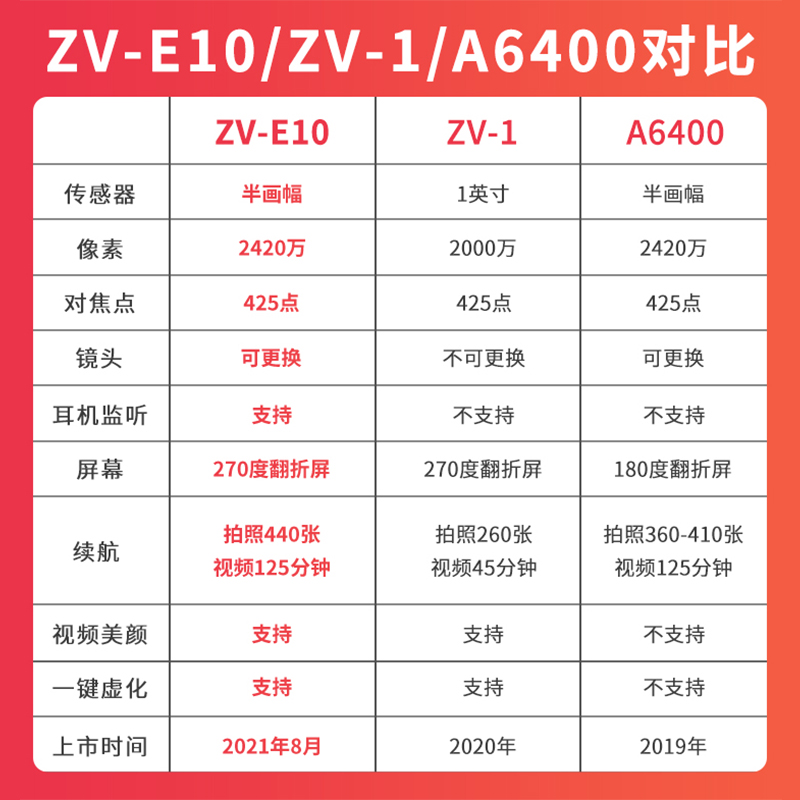 Sony/索尼ZV-E10L 自拍美颜美妆直播vlog微单相机 索尼zve10 - 图1