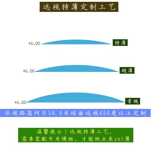 艾爵散光NT4938超薄1.7泽4智锐膜岩致高度远视近视离焦变色眼镜片 - 图1