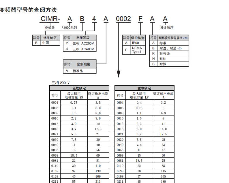 全新原装安川变频器 CIMR-AB4A0044FAA-AB4A0058AAA 低价出售 - 图1