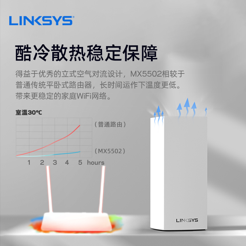 领势LINKSYS全屋WiFi6路由器MX5503（3只装）Mesh无线千兆路由器 MX5500双频AX5400M - 图2