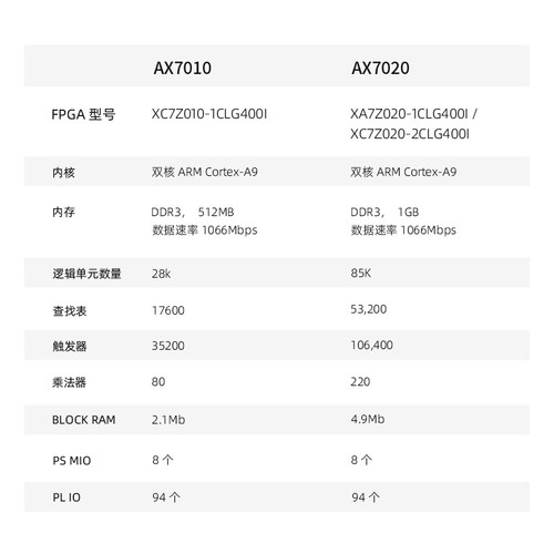 ALINX黑金 Xilinx FPGA开发板ZYNQ7020 7010 7000 PYNQ Python - 图0