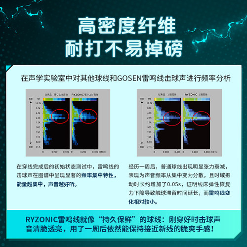 正品GOSEN高神RYZONIC58 62 65 69雷鸣大盘线羽毛球线高弹击球音 - 图2
