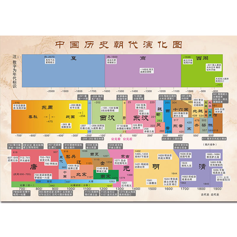 中国世界古今历史朝代纪年顺序大事件近现代演化图表贴图墙贴挂图 - 图0