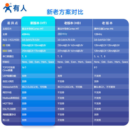 有人双/三串口转以太网模块ttl转网口MQTT工业级Modbus网关E2/ED2 - 图1