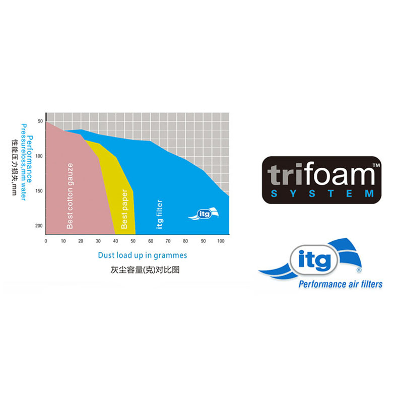 ITG空滤适配沃尔沃C30 C70 S40 S60 S80 V40 V60高流量空气滤芯 - 图1