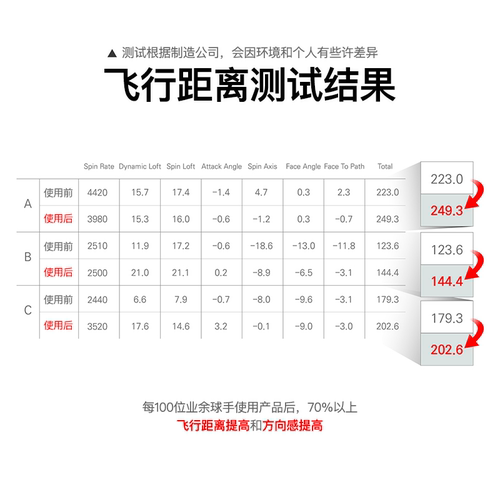 Xnells高尔夫增加距离神器 韩国增距握把环 一号木 铁杆远10-20码 - 图1