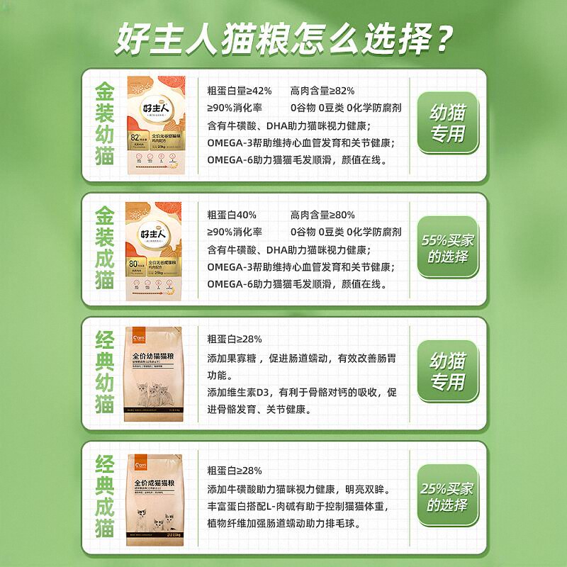 好主人猫粮2.5/10kg幼猫金装成猫官方正品无谷奶糕专用粮分阶试吃
