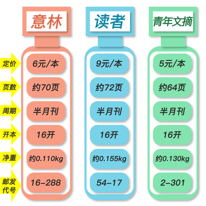 【共9本组合】意林杂志2024年第9/10/11期+读者杂志2024年8/9/10期+青年文摘杂志2024年第9/10/11期打包文学期刊作文素 - 图1