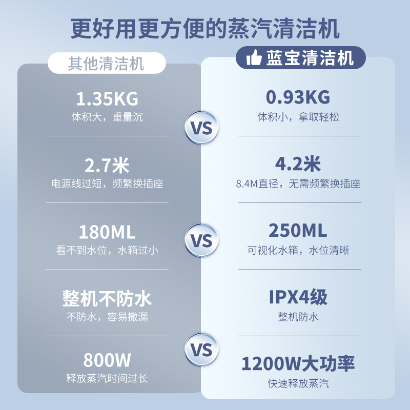 德国蓝宝手持多功能高温高压蒸汽清洁机家用厨房蒸气清洗机一体机