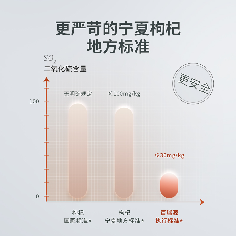 百瑞源枸杞丨宁杞7号红枸杞子180g 正宗宁夏中宁特级优官方旗舰店 - 图1