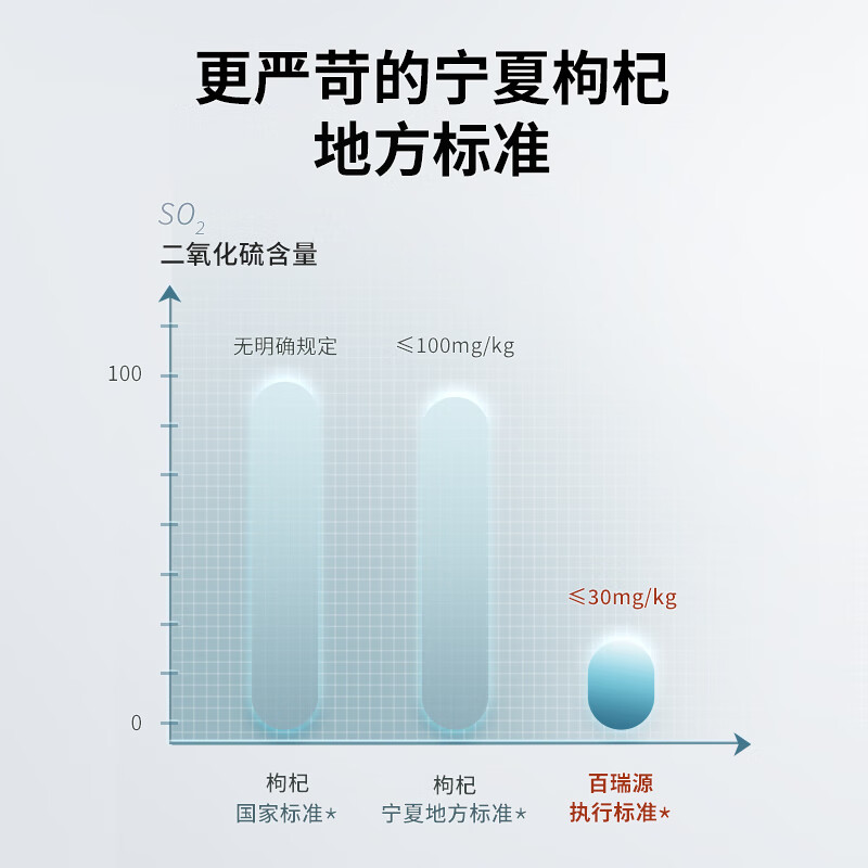 百瑞源枸杞丨宁夏特级枸杞子210g 正宗中宁红杞干免洗泡茶小包装