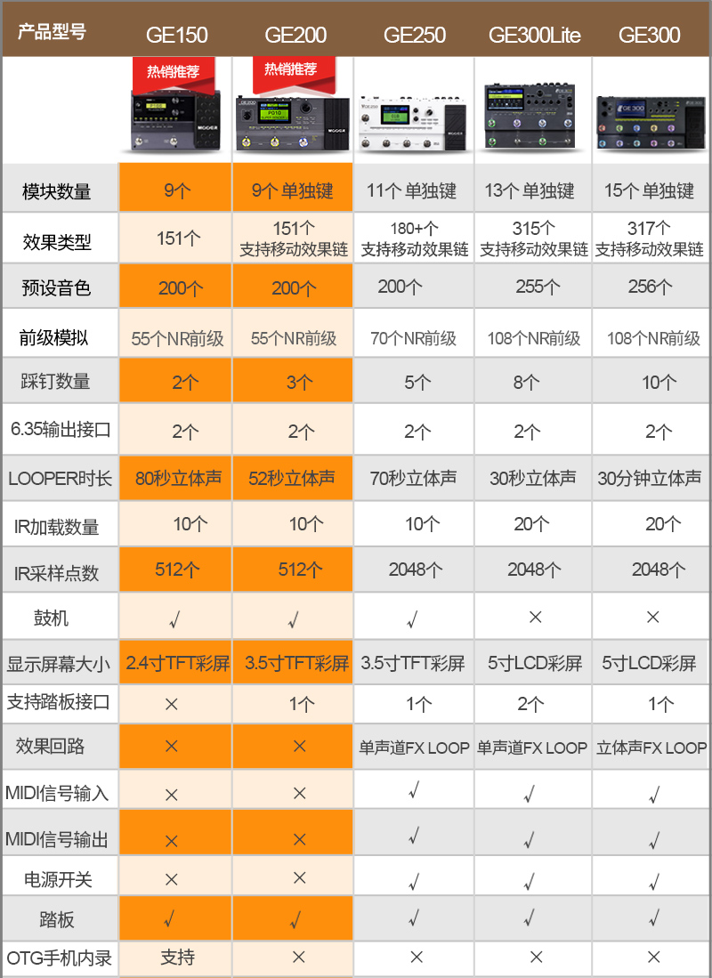 MOOER魔耳GE200 300 150电吉他综合效果器音箱模拟录音IR采样鼓机 - 图2