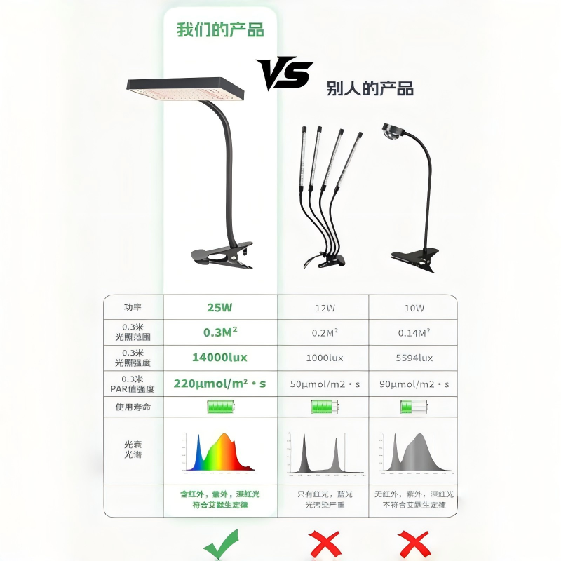 桌面全光谱LED植物补光灯室内模拟仿太阳光灯多肉绿植专用生长灯,淘宝优惠券,粉丝福利购,淘宝优惠卷