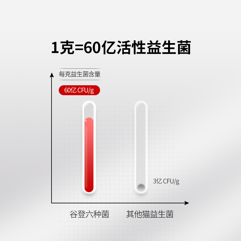 谷登猫用六种菌20袋益生菌猫咪专用成猫幼猫便秘呕吐软便调理肠胃 - 图2