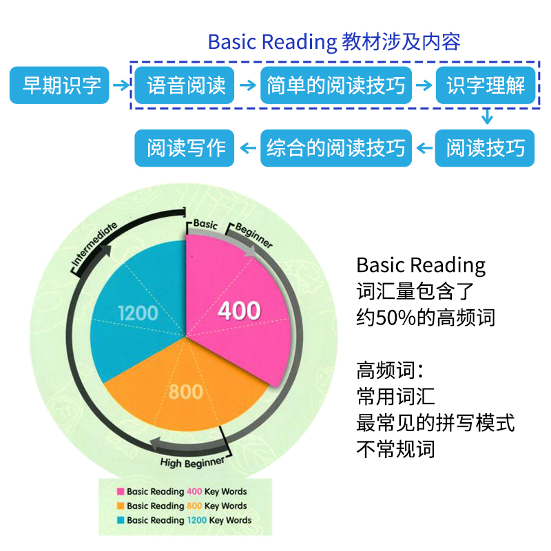 key words Basic Reading少儿英语compass教材 400词常见词阅读-图2