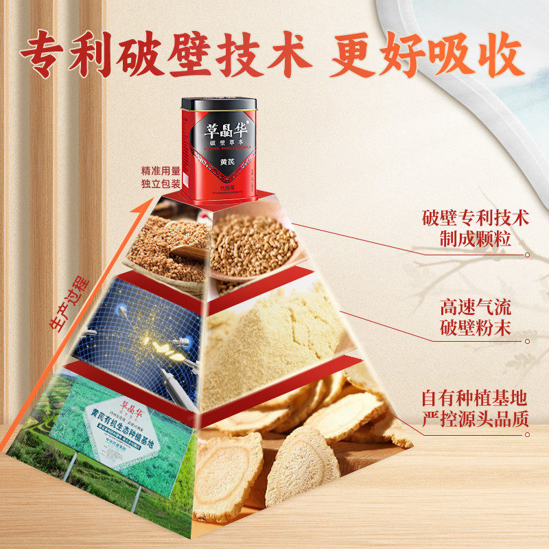 【爆款组合】草晶华破壁黄芪饮片粉精颗粒黄芽汤代用茶专利速溶粉