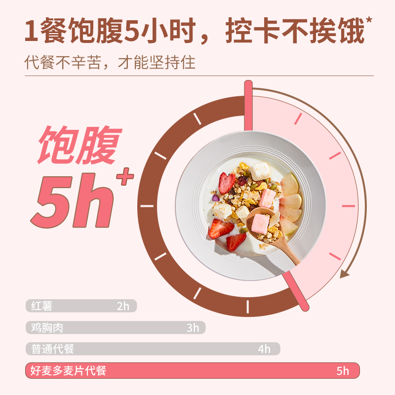 HONLIFE/好麦多奇亚籽酸奶桃桃水果坚果燕麦片216g代餐速食零食-图3