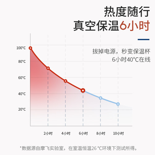 详情领优惠】摩飞烧水杯小型便携式烧水壶旅行加热杯保温杯电热杯 - 图3