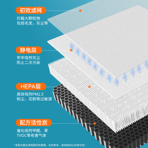 适配飞利浦空气净化器除醛滤网AC4025/AC4026/ACP027滤芯FY4127 - 图2