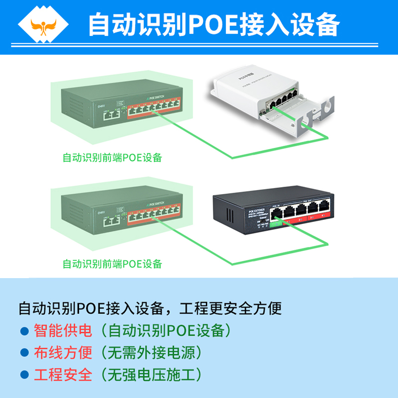 【poe中继器一分二】国标受电poe交换机POE延长器一分四监控摄像头无线AP串联供电350米传输户外防水免接电-图2