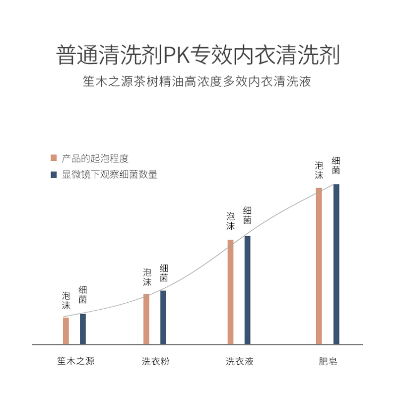 笙木之源香味持久杀菌消毒洗衣液除菌抑菌内衣皂小内内裤私处护理 - 图2