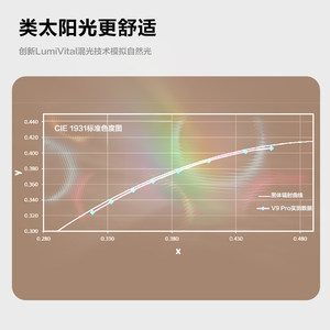 飞利浦V9全局护眼吸顶灯客厅全光谱led新款大气全屋灯具官方正品