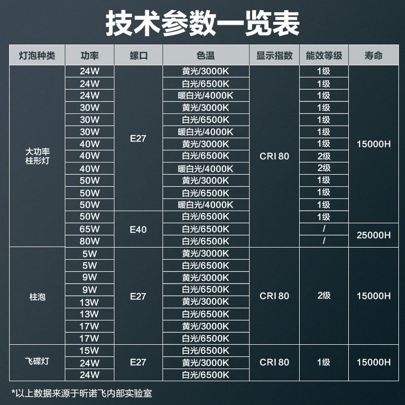 飞利浦led大功率灯泡护眼E27E40螺口家用超亮节能照明天棚灯超市 - 图0