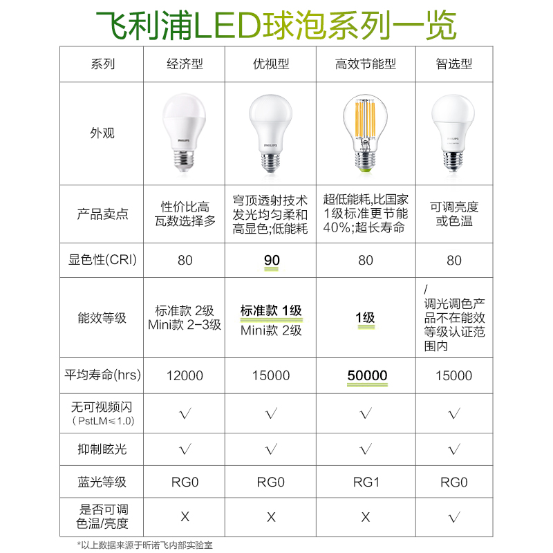 飞利浦led灯泡E27E14螺口超亮节能省电客厅卧室灯泡学习护眼灯泡