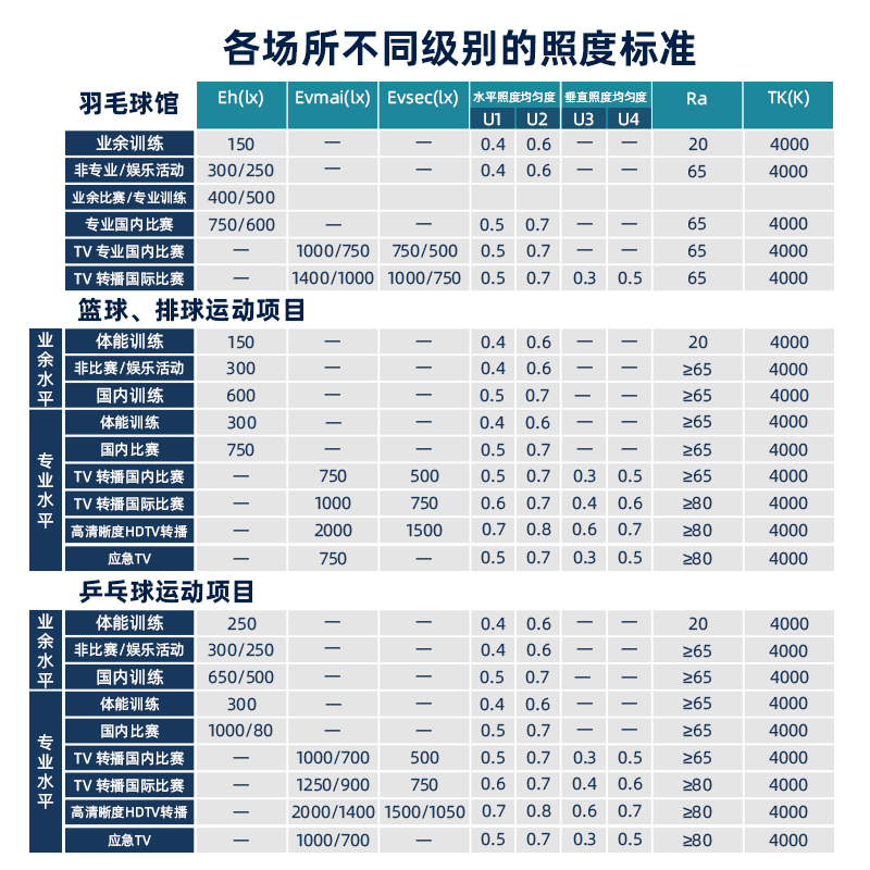 乒乓球场馆灯专业体育场馆照明比赛型灯羽毛球台球篮球排100WLED-图3