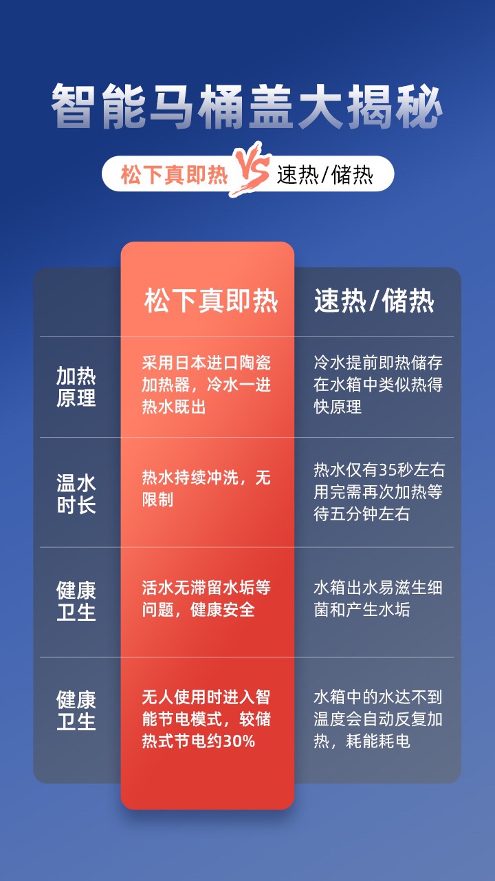 松下智能马桶盖DL-PQTK30 DL-PN30CWS新款超薄双暖风电子坐便盖