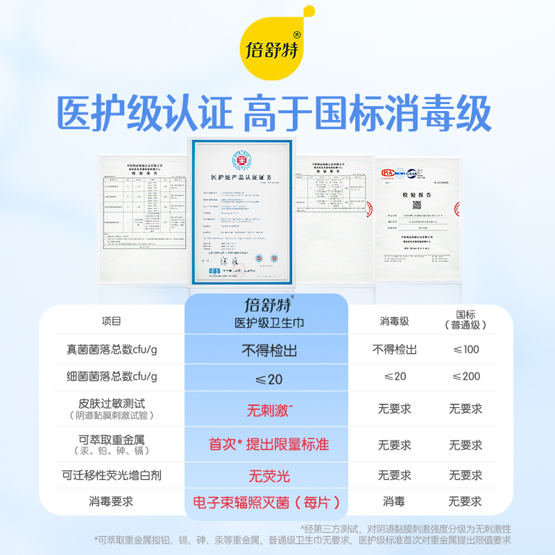 [拍就送小熊箱]倍舒特医护级超吸收卫生巾日夜用一季经期量囤货装-图1