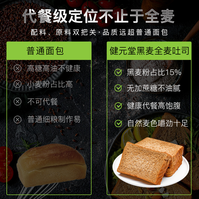 健元堂旗舰店黑麦面包切片粗粮无糖精饱腹主食全麦卡脂早餐脱脂代餐低0零食品2