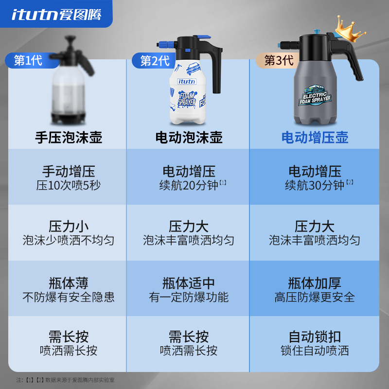 爱图腾Itutn电动洗车泡沫喷壶1.5L大容量充电式锂电无线高泡pa壶 - 图1