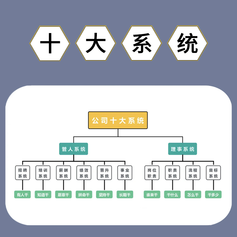 【正版可包发票】中小企业激励咨询方法+让绩效落地+老板财务利润管控+公司控制权顶层设计+企业管理制度工具包电子版打造高效团队 - 图2