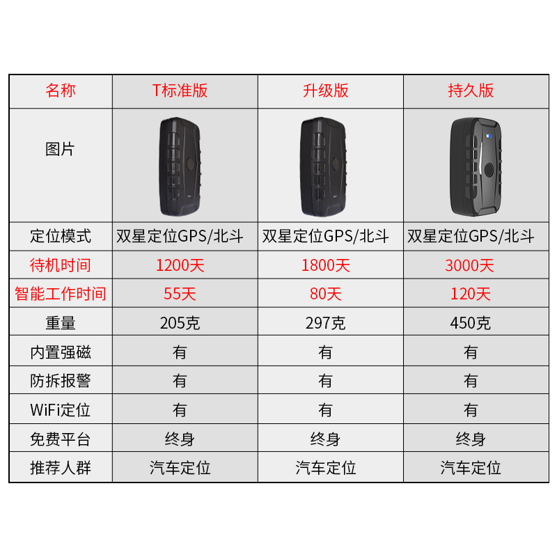 金伦数码专营店gps定位器追踪神器汽车载远程超长待机卫星定跟踪订位车辆追跟仪3