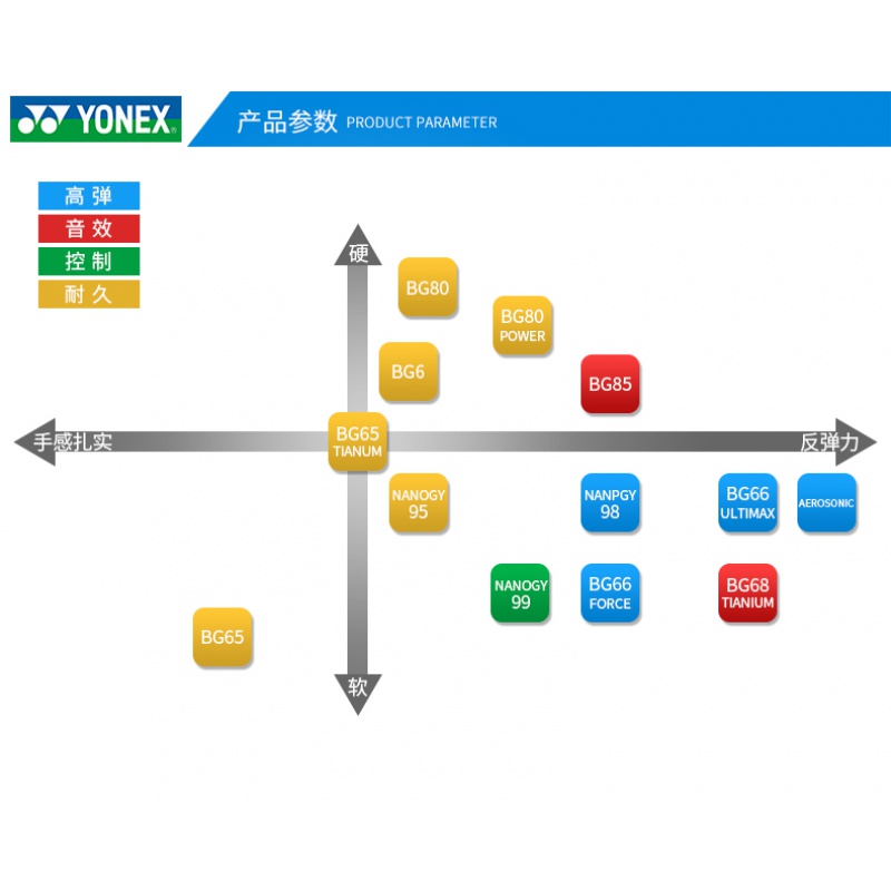 YONEX尤尼克斯羽毛球线拍线95线耐打高弹BG65/BG80P/BGAB网线羽线 - 图0