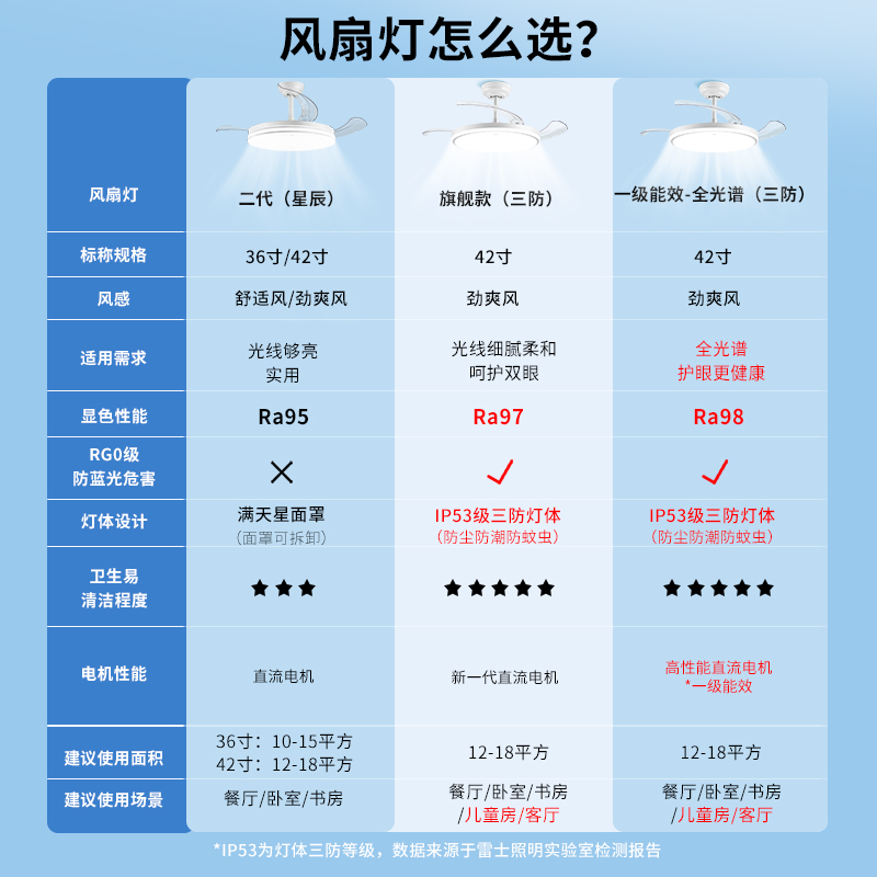 雷士照明风扇灯主客厅餐厅卧室灯吊扇灯家用吊灯现代简约电扇灯具 - 图2