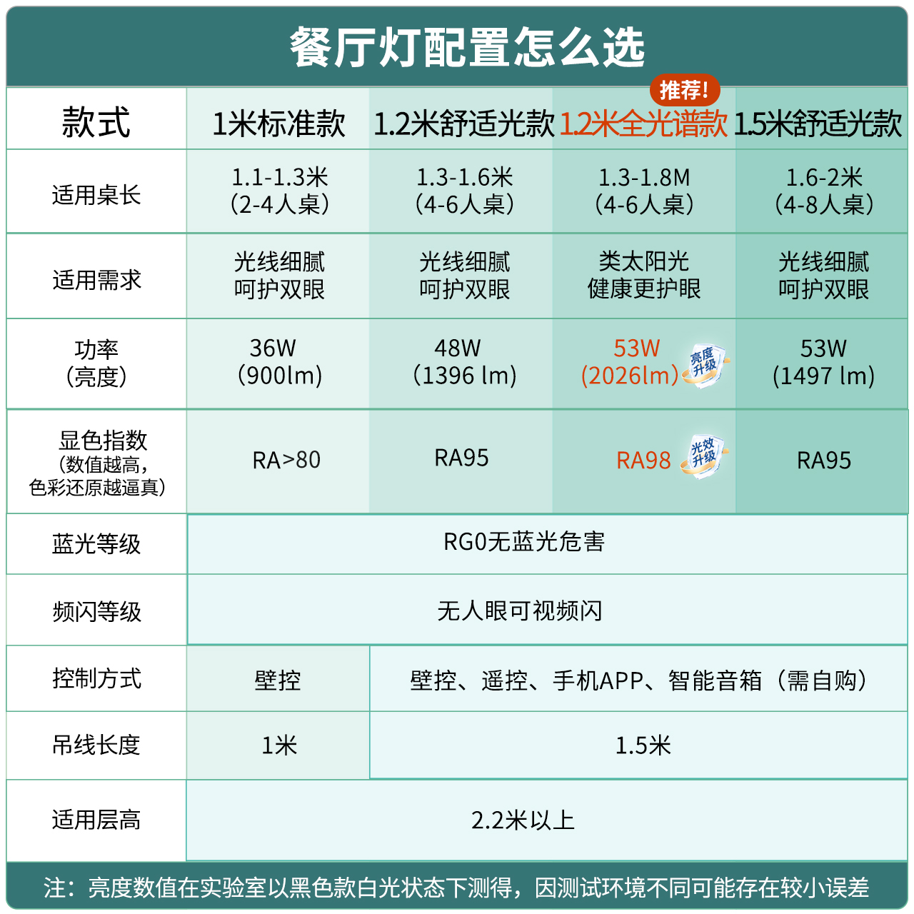 雷士照明全光谱一字餐厅灯吊灯现代简约餐桌灯极简吧台一字长条灯-图2