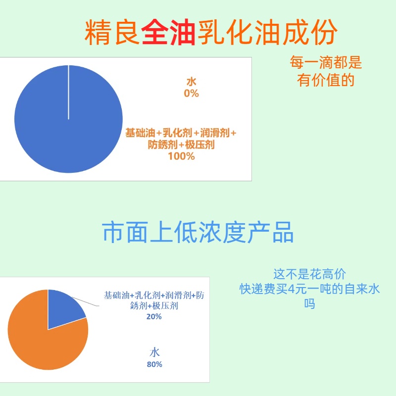 全油乳化油切削液皂化油防臭防锈浓白金属加工磨铣钻钢铝合金200L - 图1