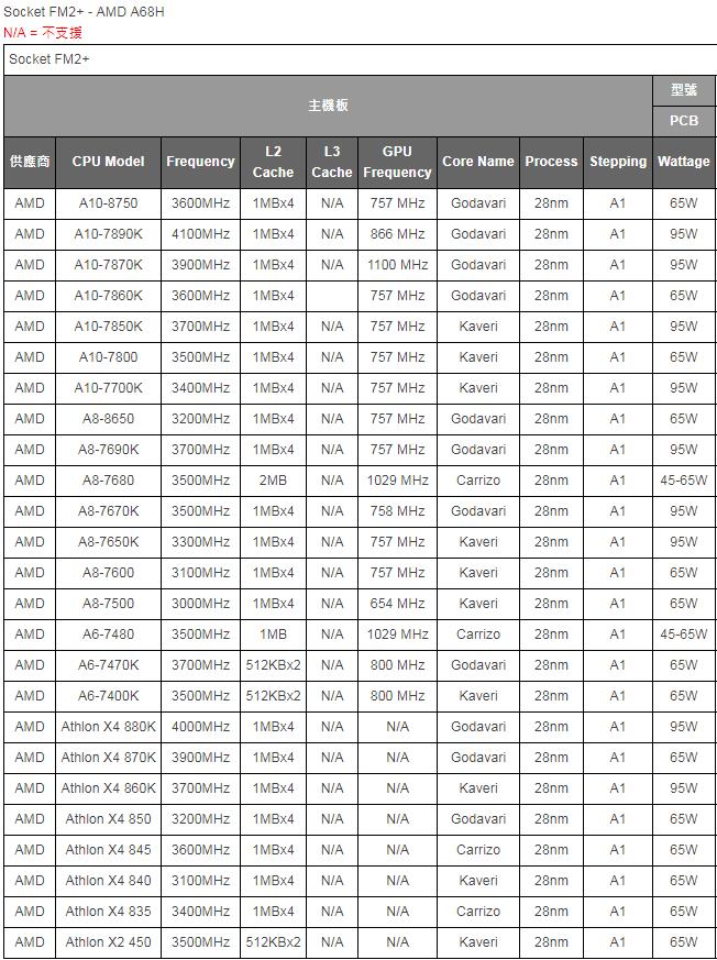 AMD FM2+华硕 A88XM-A/E/PLUS A68HM-E/K A55BM-E/K A58M-E/K/F/C-图0