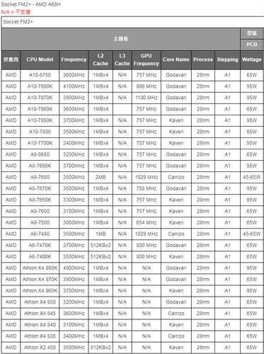 AMD FM2+华硕 A88XM-A/E/PLUS A68HM-E/K A55BM-E/K A58M-E/K/F/C - 图0