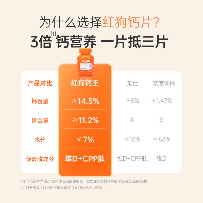 RedDog红狗钙王钙片泰迪金毛犬猫咪狗狗通专用健骨补钙100片试吃,淘宝优惠券,粉丝福利购,淘宝优惠卷