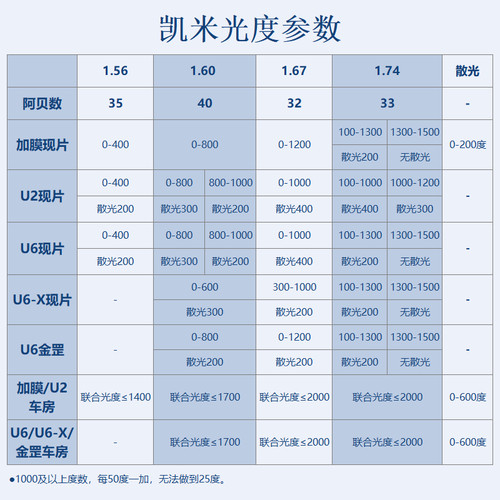 韩国凯米镜片可选1.74超薄U2/U6防蓝光1.67定制配近视眼镜片 - 图1