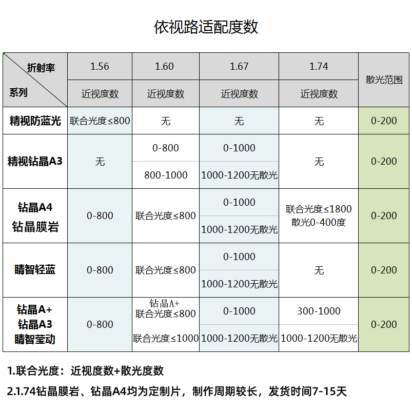 依视路镜片钻晶A3膜岩超薄配近视加散光眼镜 1.60非球面镜片2片-图1