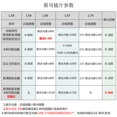 蔡司眼镜片174超薄可选钻立方防蓝光变色167视特耐可配近视镜框