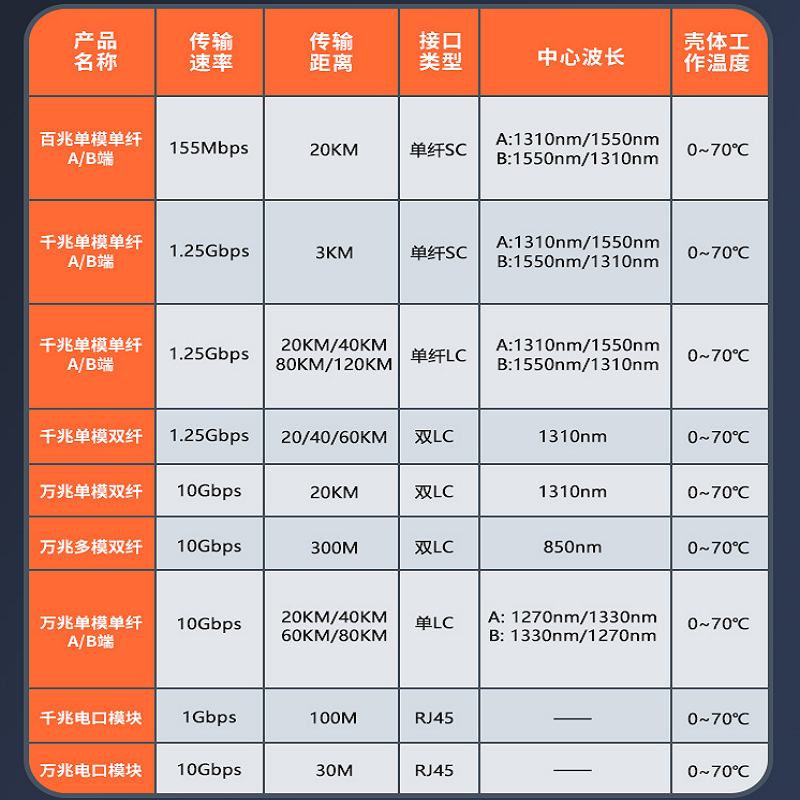 诺可信10G万兆光模块SFP+单模双纤1310光口850nm多模LC接口0.3KM/20/40/80公里兼容华为H3C思科适用于IBM华硕 - 图2